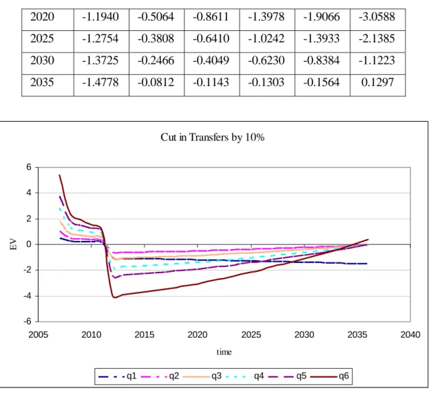 Table 4: Equivalent Variation: Decrease in transport Margins by 10% 