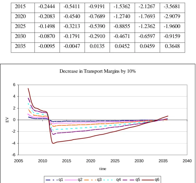 Table 5: Equivalent Variation: Decrease in transport Margins by 10% and Increase in  Income taxes by 10%