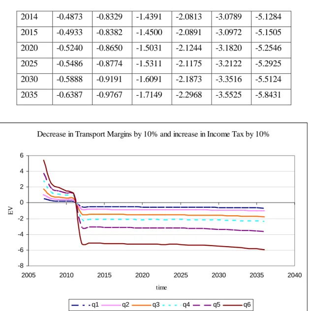 Table 6: EV for Decrease in transport Margins by 10% and Decrease in transfers by 10% 