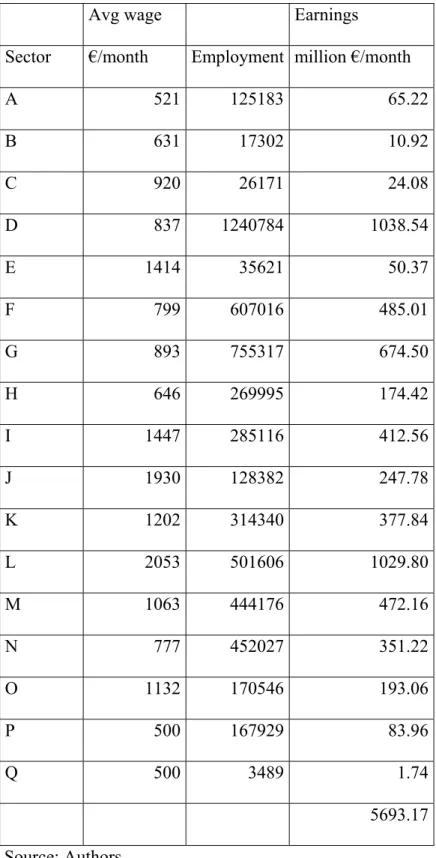 Table 1: Portugal: Wage earnings per month by sector 2005 