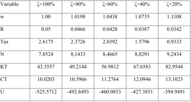 Table 2: Variable Values: Pension as a % ζ of wage  Variable  ζ=100%  ζ=80%  ζ=60%  ζ=40%  ζ=20%  w  1.00  1.0198 1.0438 1.0735 1.1108  R  0.05  0.0466 0.0428 0.0387 0.0342  Tax  2.6175 2.3726 2.0392 1.5796 0.9333  N  7.8524 8,1433 8,4665 8,8291 9,2434  KT