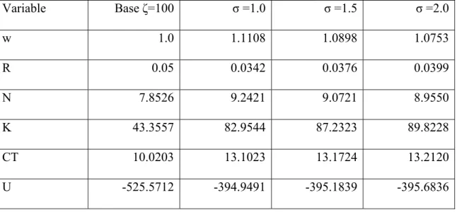 Table 3: Variable Values: Elasticity of Substitution σ = 1, 1.5, 2, ζ = 20%  Variable Base ζ=100 σ =1.0 σ =1.5 σ =2.0 w 1.0 1.1108 1.0898 1.0753 R 0.05 0.0342 0.0376 0.0399 N 7.8526 9.2421 9.0721 8.9550 K 43.3557 82.9544 87.2323 89.8228 CT 10.0203 13.1023 