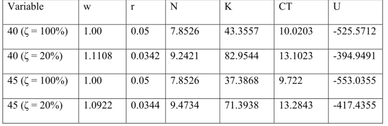 Table 5: Pension 20% of wage and retirement age increased from 60 to 65  Variable w r N  K  CT U  40 (ζ = 100%)  1.00  0.05  7.8526  43.3557  10.0203  -525.5712  40 (ζ = 20%)  1.1108  0.0342  9.2421  82.9544  13.1023  -394.9491  45 (ζ = 100%)  1.00  0.05  