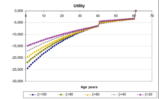 Figure 1: Utility Pension ζ = 100%, 80%, 60%, 40% and 20% of wage  Utility -30,000-25,000-20,000-15,000-10,000-5,0000,000 0 10 20 30 40 50 60 70 Age years ζ=100 ζ=80 ζ=60 ζ=40 ζ=20