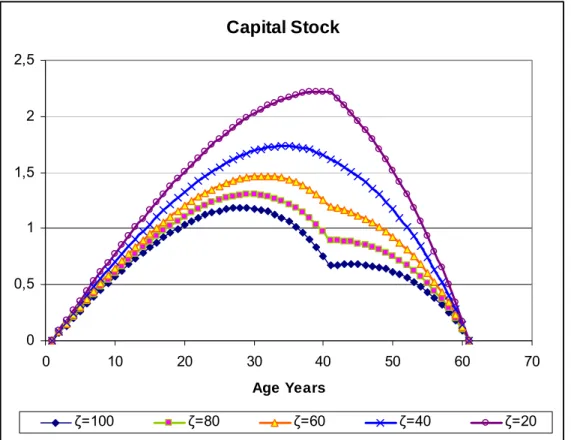 Figure 2: Capital Stock with replacement rate ζ = 20%, 40%, 60% 80% and no cut  Capital Stock 0 0,511,522,5 0 10 20 30 40 50 60 70 Age Years ζ=100 ζ=80 ζ=60 ζ=40 ζ=20