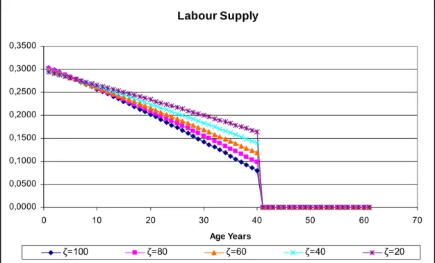 Figure 3: Labour Supply- with replacement rate ζ = 20%, 40%, 60% 80% and no cut   Labour Supply 0,00000,05000,10000,15000,20000,25000,30000,3500 0 10 20 30 40 50 60 70 Age Years ζ=100 ζ=80 ζ=60 ζ=40 ζ=20