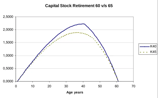 Figure 4: Capital Stock- replacement rate ζ = 20% - retirement after 40 and 45 