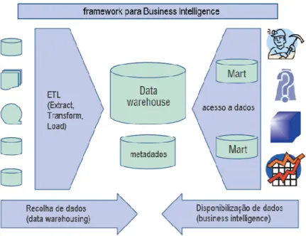 Figura 2 - Framework para os sistemas de Business Intelligence (fonte: adaptado de Watson &amp; Wixom, 2007) 