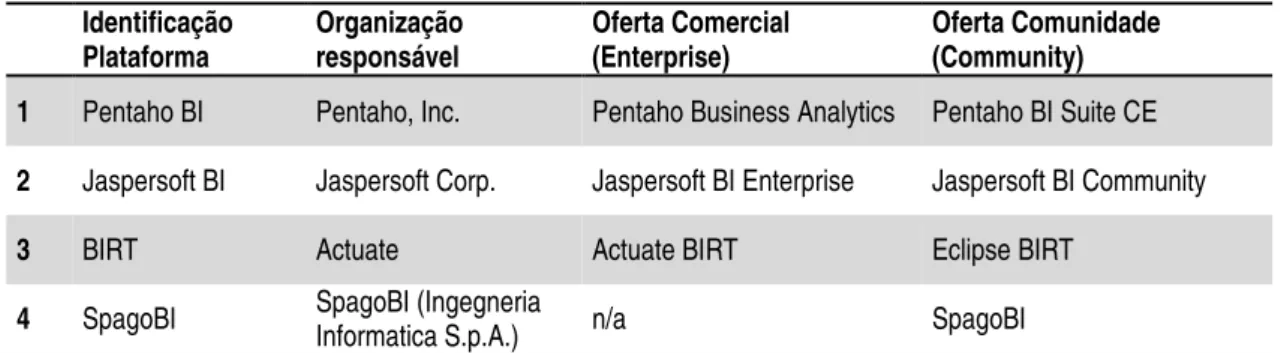 Tabela 2 - Short-list de plataformas de BI open source (fonte: própria)      Identificação 