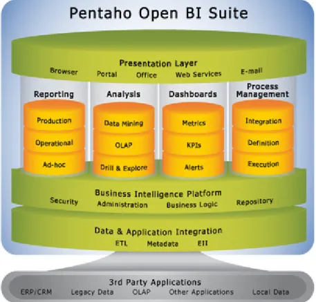 Figura 4 - Arquitetura funcional da plataforma Pentaho BI (fonte: i-Kno Knowledge Solutions) 
