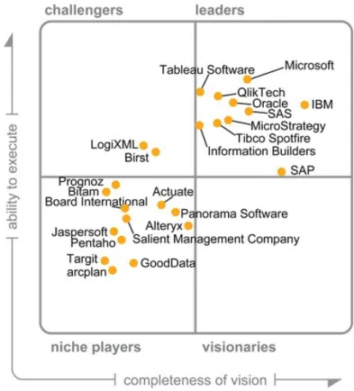 Figura 8 - "Quadrante Mágico" da Gartner para platformas de BI - fev. 2013 (fonte: Gartner) 