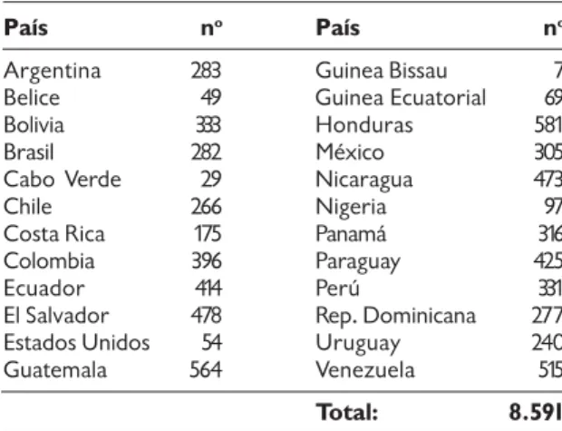 Tabla 2 – Matrícula por países, curso 2003-2004