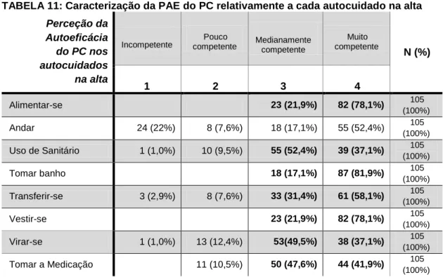 TABELA 11: Caracterização da PAE do PC relativamente a cada autocuidado na alta  Perceção da  Autoeficácia  do PC nos  autocuidados  na alta  Incompetente  Pouco  competente  Medianamente competente  Muito  competente  N (%)  1  2  3  4  Alimentar-se  23 (