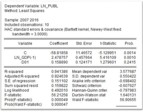 Figura 11 – Resultado da estimação (output do programa Eviews) 