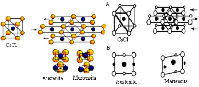FIGURA 3.12 − Duas diferentes perspectivas das estruturas de CsCl adotadas pelo NiTi  na fase austenita