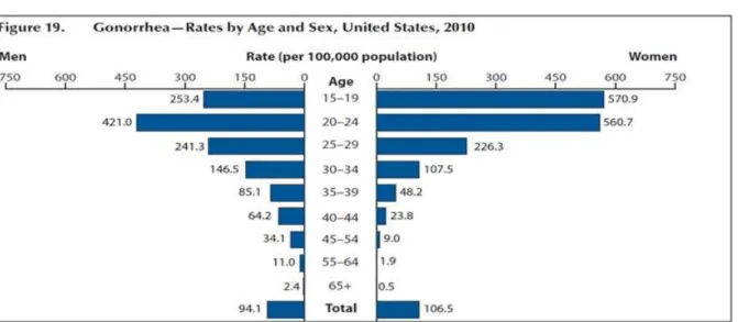 Figura 4 -  Taxa de gonorreia por idade e sexo nos EUA, em 2010. 