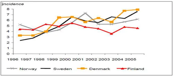 Figura  5 -  Incidência da gonorreia por 100 000 habitantes em países nordicos, 1995 a 2005