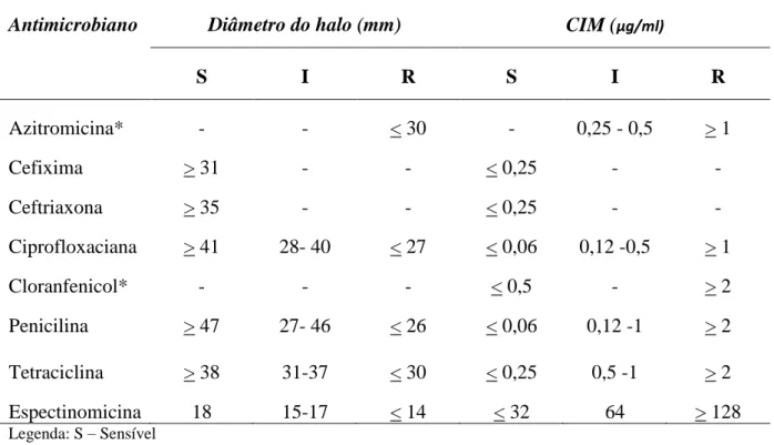 Tabela 1  - Interpretação dos halos de inibição e CIM segundo CLSI 2012 