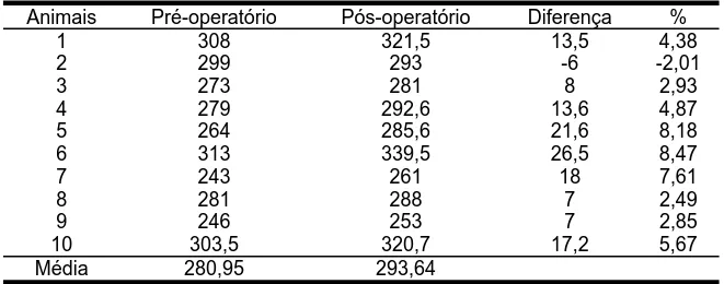 Tabela 7 Peso dos animais, em grama do grupo B pré-operatório e pós- pós-operatório 