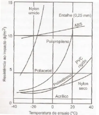 Figura 3.3: Influência da temperatura na resistência ao impacto de diversos plásticos [27]  Canevarolo [27] também relata que a maneira como as moléculas se orientam numa peça de  plástico durante sua fabricação influencia de maneira direta o comportamento