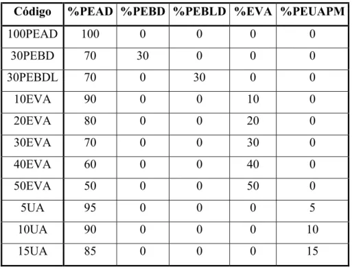 Tabela 4.2: Formulações (% massa) e códigos das amostras 