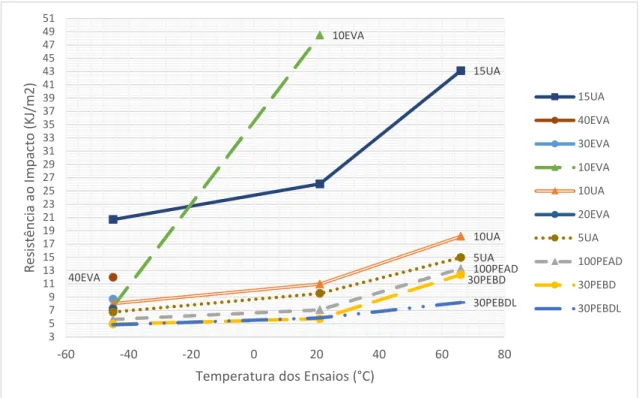 Figura 5.1: Resistência ao impacto das amostras em função da temperatura de ensaio  A figura 5.2 destaca os resultados da resistência ao impacto na temperatura de ensaio de  66°C