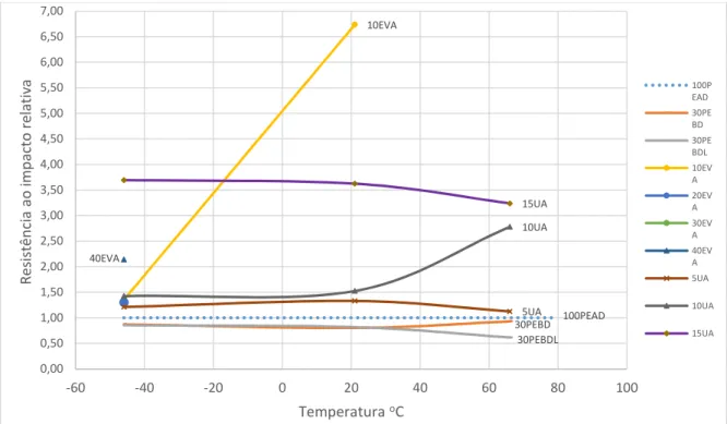 Figura 5.5: Resistência ao impacto relativa das blendas com PEAD com relação a resistência  ao impacto do PEAD puro em 3 níveis de temperatura ensaiados
