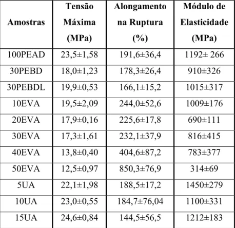 Tabela 5.2: Propriedades mecânicas dos ensaios de resistência à tração das amostras  Amostras  Tensão  Máxima  (MPa)  Alongamento na Ruptura (%)  Módulo de  Elasticidade (MPa)  100PEAD  23,5±1,58  191,6±36,4  1192± 266  30PEBD  18,0±1,23  178,3±26,4  910±326  30PEBDL  19,9±0,53  166,1±15,2  1015±317  10EVA  19,5±2,09  244,0±52,6  1009±176  20EVA  17,9±0,16  225,6±17,8  690±111  30EVA  17,3±1,61  232,1±37,9  816±415  40EVA  13,8±0,40  404,6±87,2  783±377  50EVA  12,5±0,97  850,3±76,9  314±69  5UA  22,1±1,98  188,5±17,2  1450±279  10UA  23,0±0,55  184,7±76,04  1100±331  15UA  24,6±0,84  144,5±56,5  1212±183 