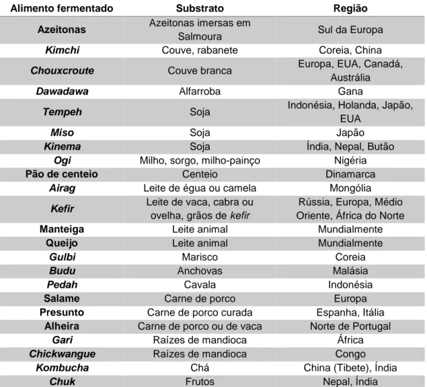 Tabela 1 - Alimentos fermentados típicos de diversas regiões do Mundo. 