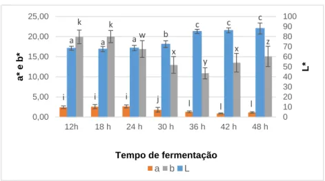 Figura 29 - Parâmetros de cor obtidos para o tempeh de soja ao longo dos  tempos de fermentação