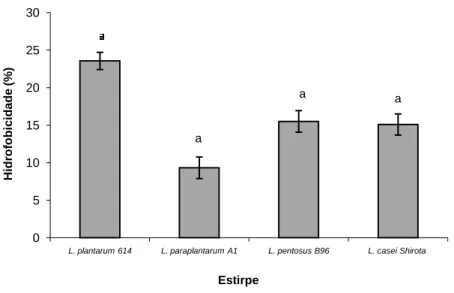 Figura  10.  Hidrofobicidade  (%)  de  estirpes  de  Lactobacillus  spp.  isoladas  de  azeitona  (cv
