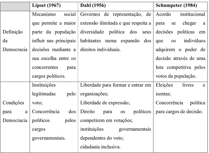 Tabela 03. Quadro resumo das definições de Democracia por 3 autores 