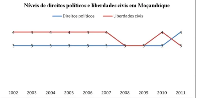 Gráfico 03 – Níveis de direitos políticos e liberdades civis 