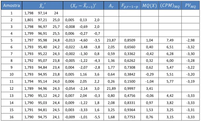 Tabela 4.6 - Tabela auxiliar de cálculo para carta multivariada do produto B 