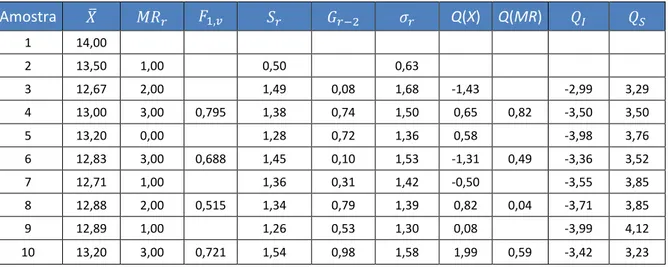 Tabela III.3 - Tabela auxiliar de cálculo da característica Escorrimento do Produto A 