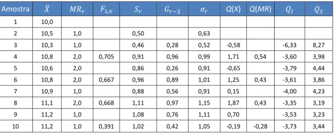 Tabela III.12 - Tabela auxiliar de cálculo da característica Escorrimento do Produto D 