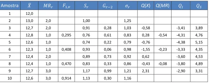Tabela III.15 - Tabela auxiliar de cálculo da característica Escorrimento do Produto E 