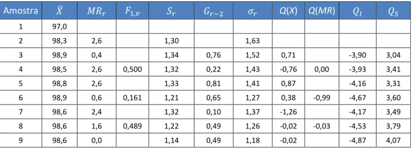 Tabela III.17 - Tabela auxiliar de cálculo da característica Viscosidade do Produto F 