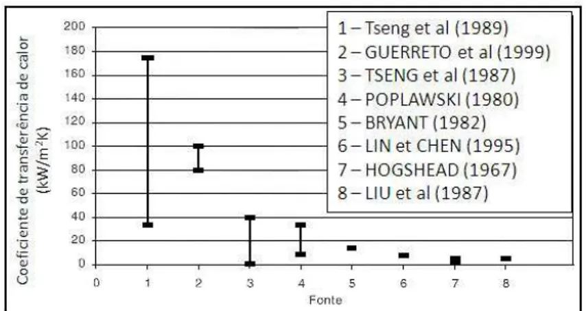 Figura 3.23 – Representação gráfica dos coeficientes convectivos de alguns pesquisadores