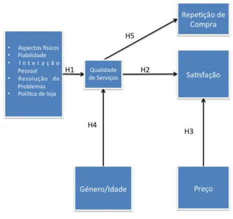 Figura 4 - Modelo Conceptual  