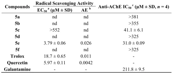 Table 2. Radical scavenging activity and acetylcholinesterase inhibitory effect of  xanthenediones (5)