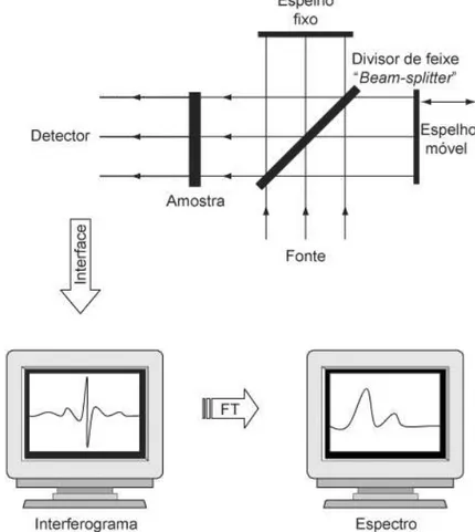 Figura 3.33. Esquema de um interferômetro de Michelson e do espectro resultante da  aplicação da transformada de Fourier