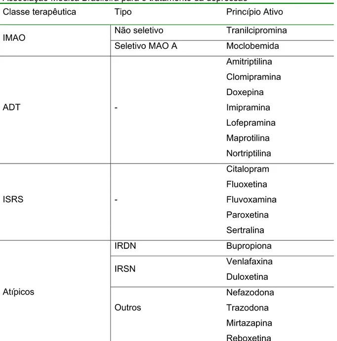 Tabela 2  – Classificação de antidepressivos de acordo com as Diretrizes da  Associação Médica Brasileira para o tratamento da depressão 