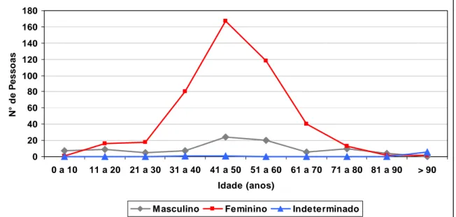 Figura 2  - Distribuição dos pacientes da FARMASERV no ano de 2005 por idade e  gênero