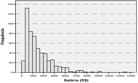 Figura 3   – Renda da população da FARMASERV no ano de 2005 