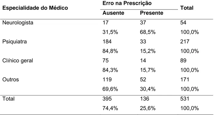 Tabela 9  - Associação entre a especialidade médica e a presença de erros contidos  nas prescrições de antidepressivos dispensados na FARMASERV em 2005 