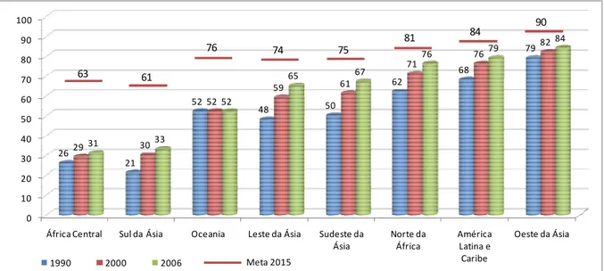 Figura 1.1 – Proporção da população atendida por serviços de esgotamento sanitário e  metas para o ano de 2015 (%) 