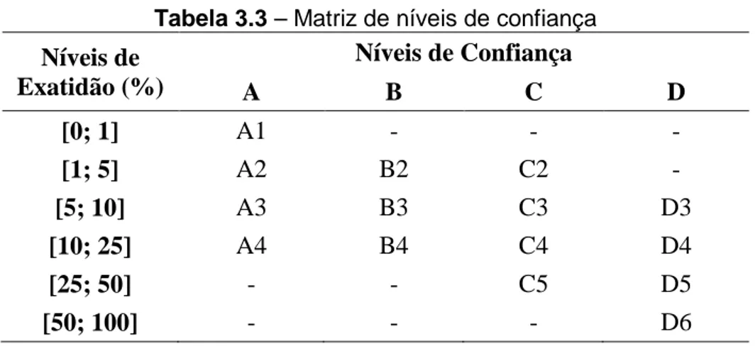 Tabela 3.3 – Matriz de níveis de confiança