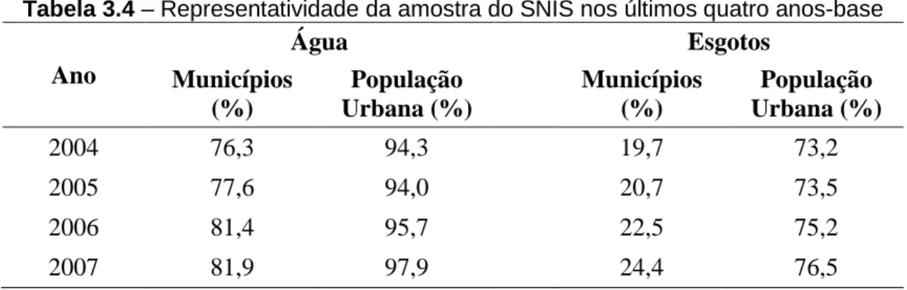 Tabela 3.4 – Representatividade da amostra do SNIS nos últimos quatro anos-base