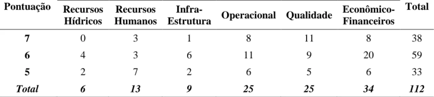 Tabela 3.17 – Quantidade de indicadores selecionados por Ong et al. (2007)